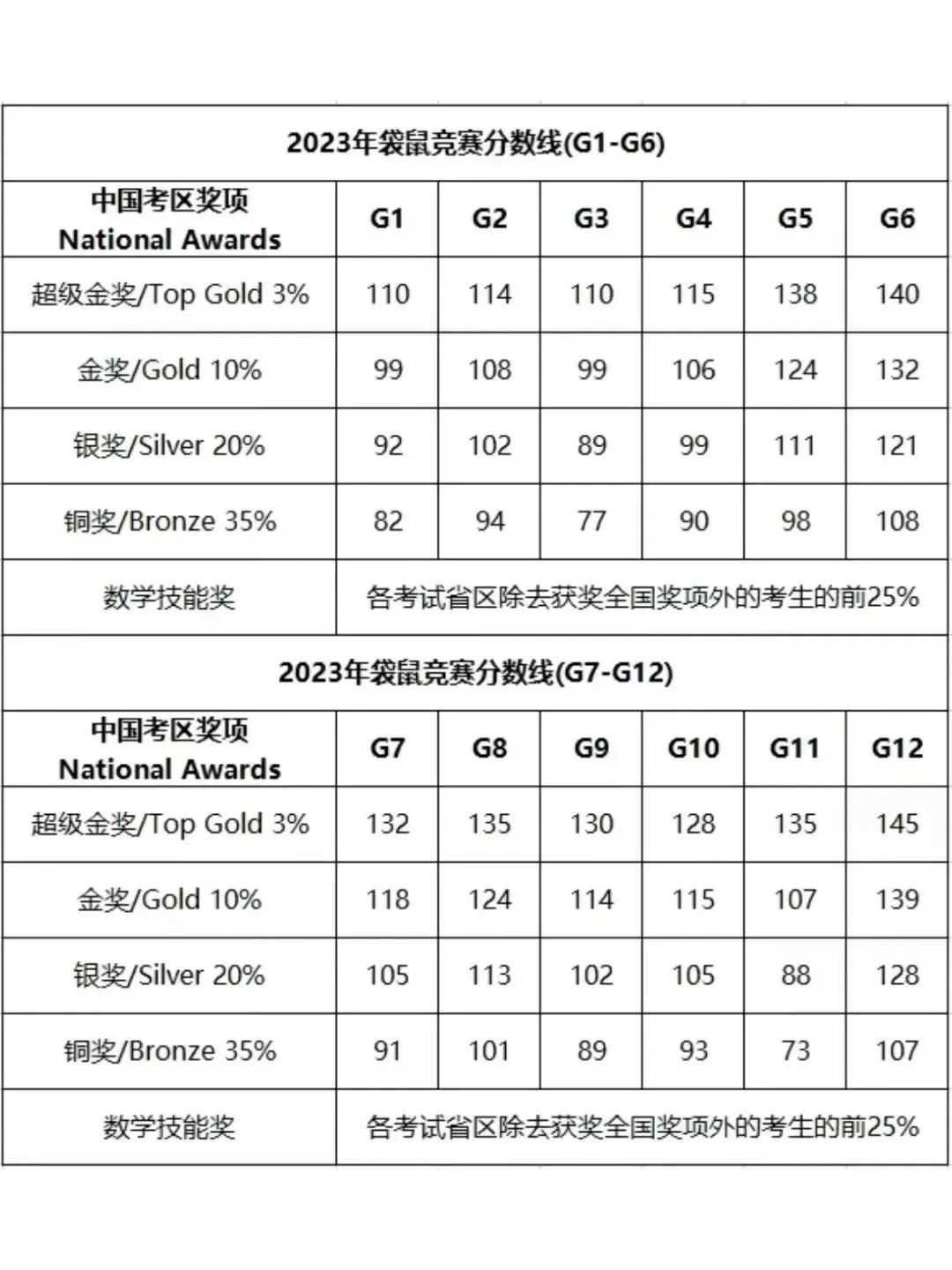 2024袋鼠竞赛考试时间/报名方式/历年真题和分数线全汇总，附袋鼠竞赛课程