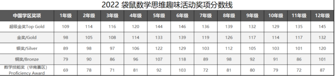 2024袋鼠竞赛考试时间/报名方式/历年真题和分数线全汇总，附袋鼠竞赛课程