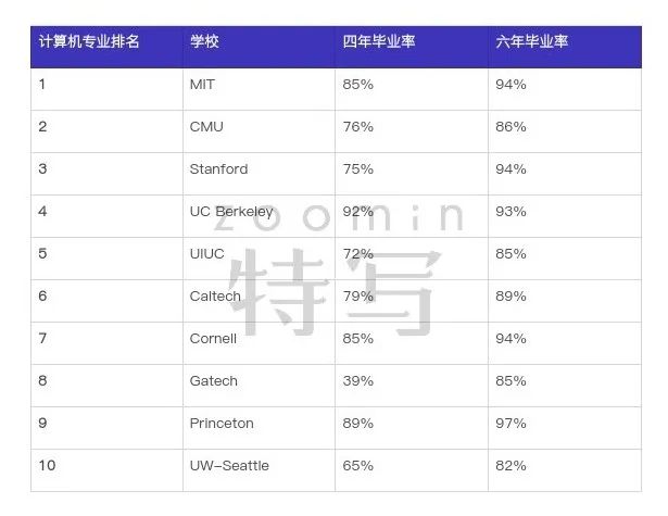 10所美国头部计算机专业学校的横向比较（下）