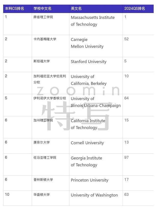 10所美国头部计算机专业学校的横向比较（下）