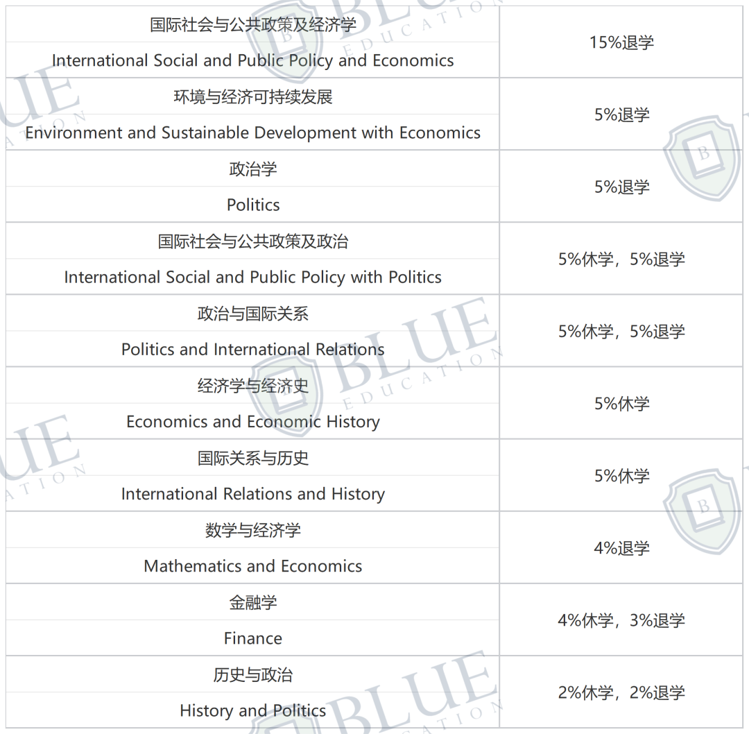 退学/休学率高达15%！G5“难进”更“难出”？