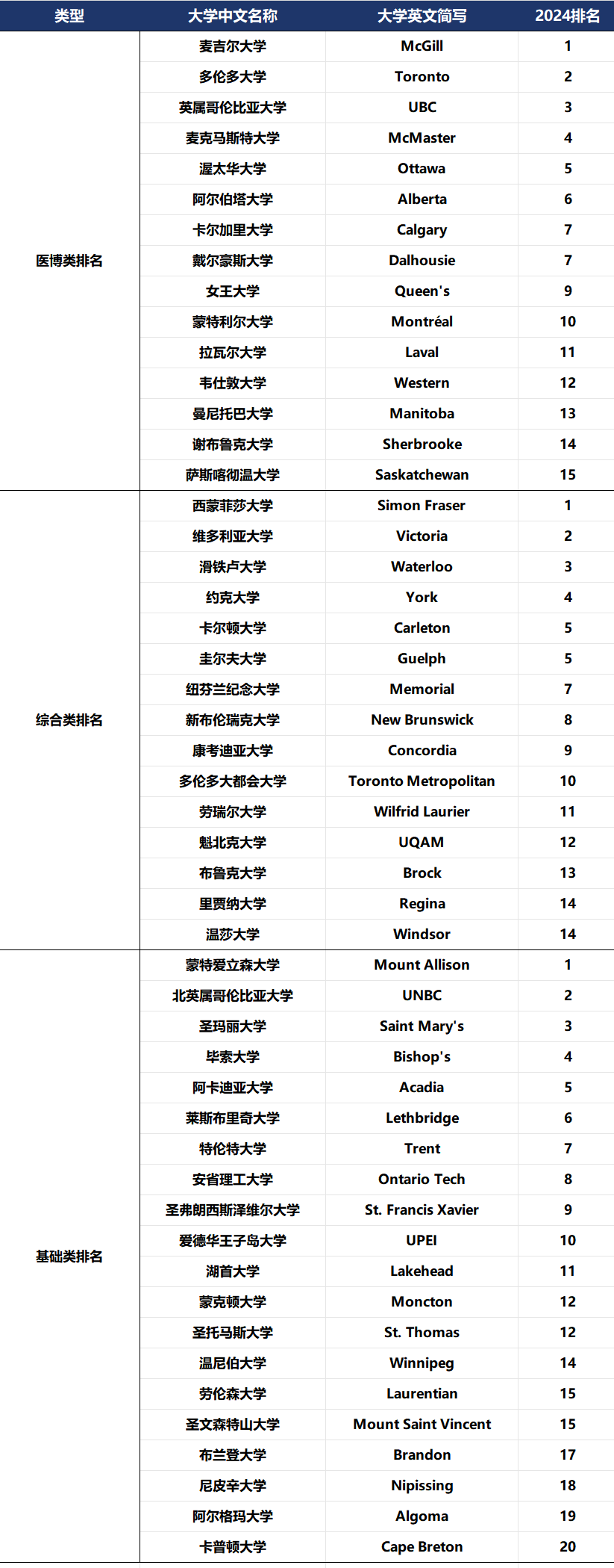 留学资讯 | 2024年麦考林加拿大大学排名