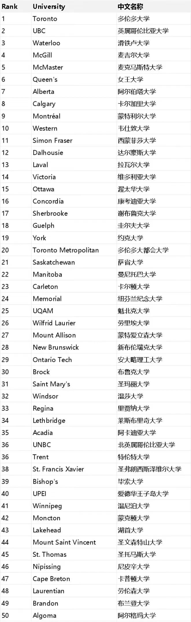 留学资讯 | 2024年麦考林加拿大大学排名