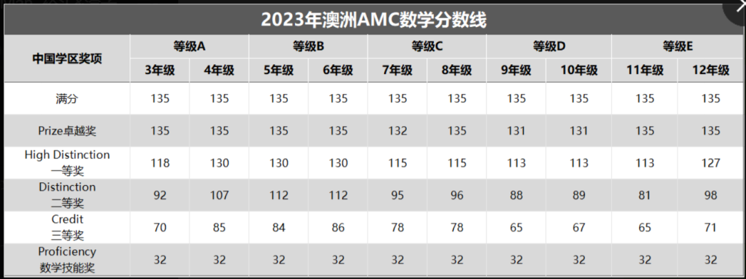 2023澳洲AMC成绩公布！今年澳洲AMC分数线是多少？