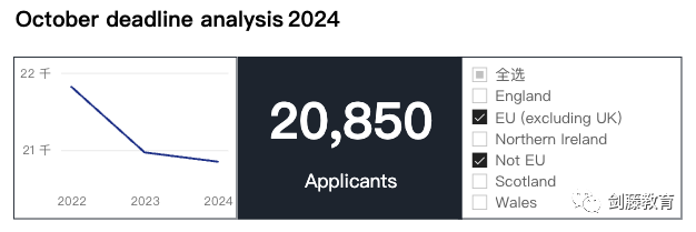 今日更新！UCAS公布2024 cycle第一轮申请数据！全球申请人数7.27万，国际申请者2.08万人