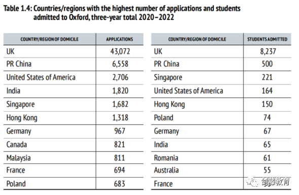 今日更新！UCAS公布2024 cycle第一轮申请数据！全球申请人数7.27万，国际申请者2.08万人