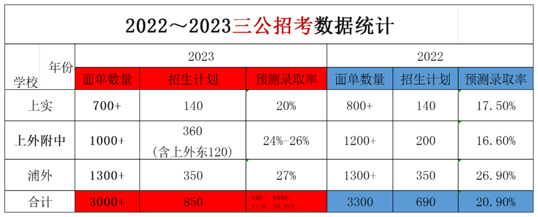 上海小升初三公学校什么时间开始报名招生？现在备考还来得及吗？