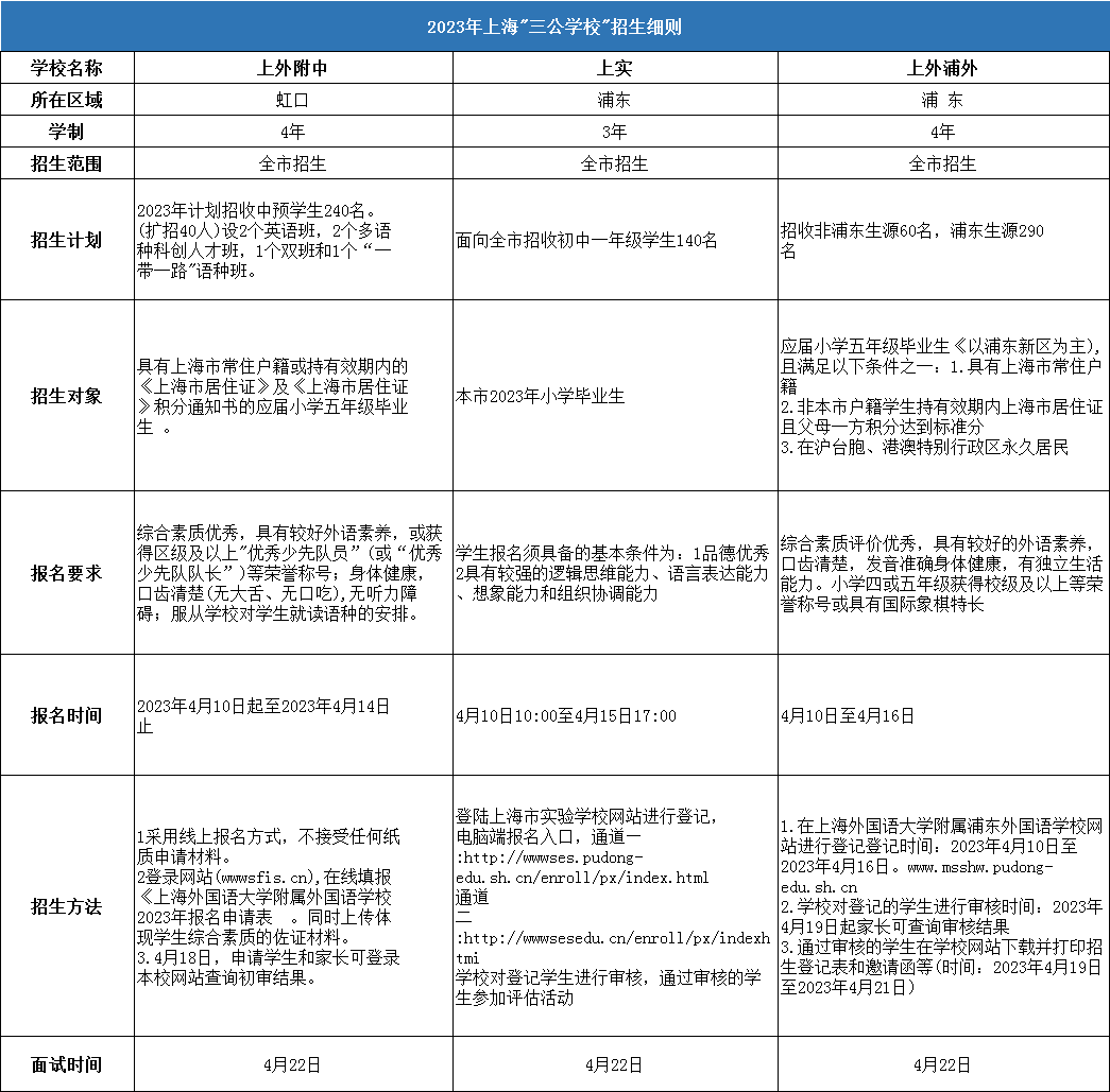 上海小升初三公学校什么时间开始报名招生？现在备考还来得及吗？