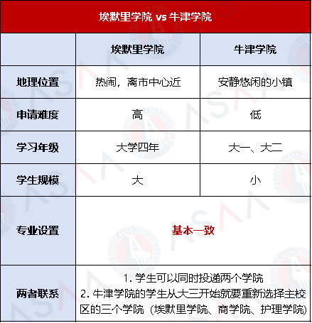 埃默里大学：埃默里学院VS牛津学院全方位对比！