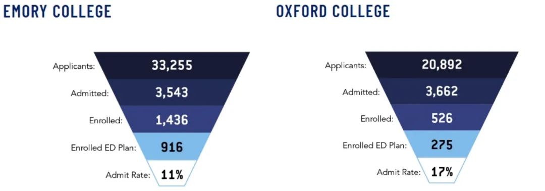埃默里大学：埃默里学院VS牛津学院全方位对比！