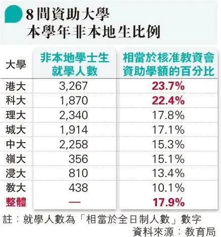 重大利好！“港八大”大幅扩招非本地生！中国香港可落户大学增至184所！