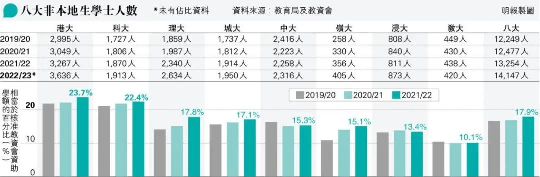 重大利好！“港八大”大幅扩招非本地生！中国香港可落户大学增至184所！