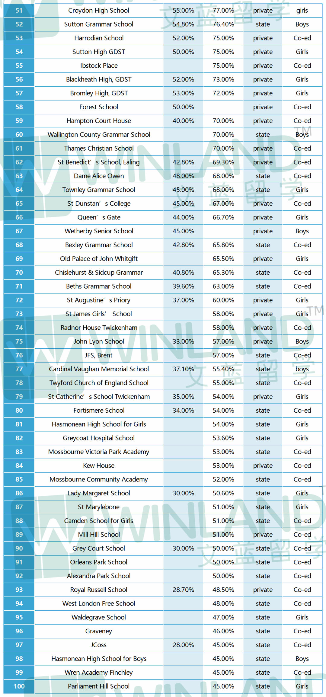 2023英国伦敦GCSE成绩最佳私校TOP100！第一不是西敏，也不是圣保罗？