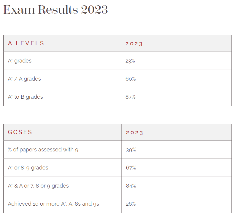 2023英国伦敦GCSE成绩最佳私校TOP100！第一不是西敏，也不是圣保罗？