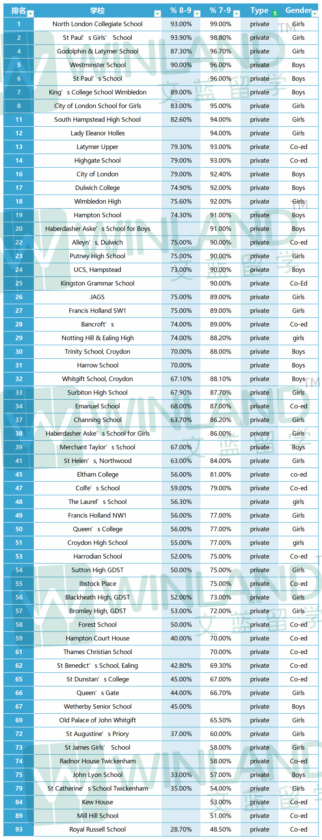 2023英国伦敦GCSE成绩最佳私校TOP100！第一不是西敏，也不是圣保罗？