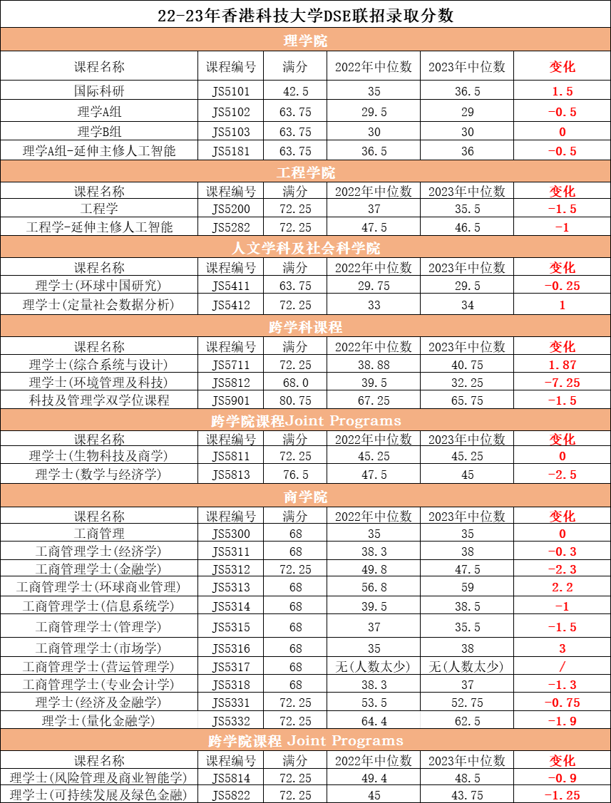 最新！2023年香港高校联招DSE分数线出炉！