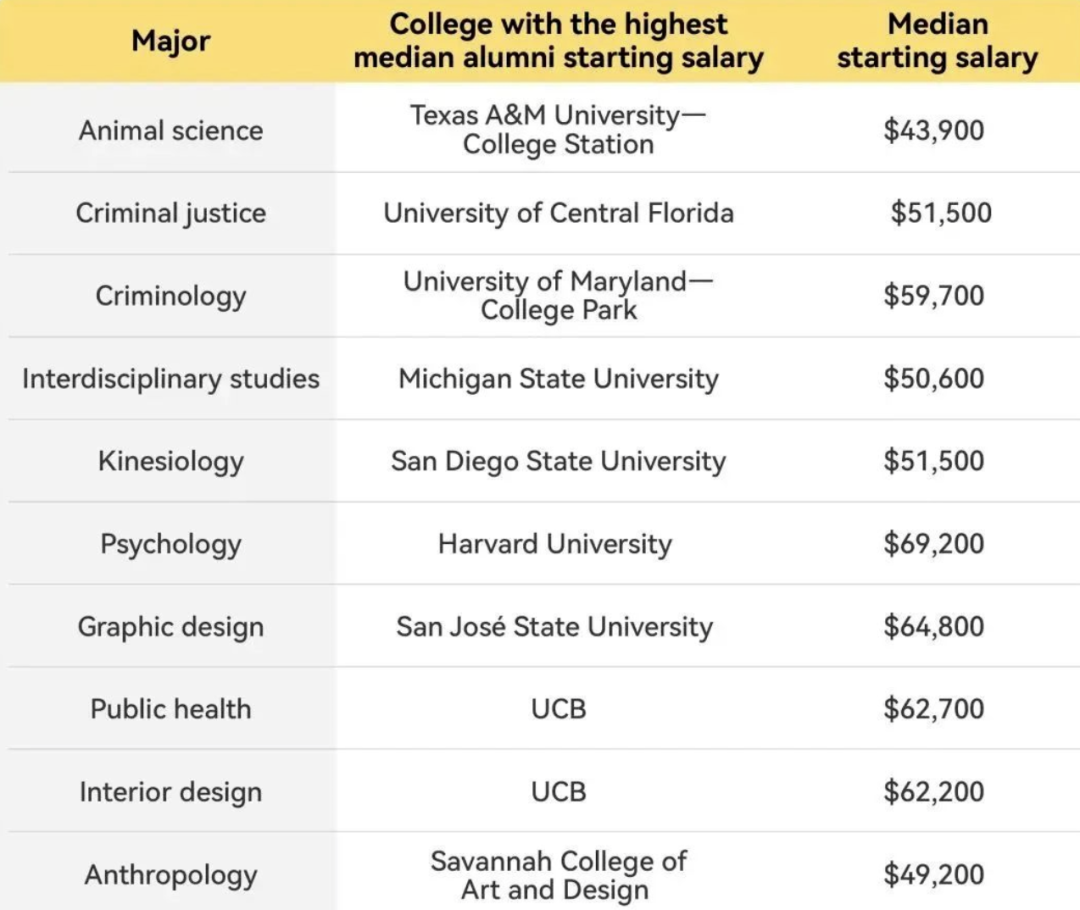 美国大学起薪最低的十个专业竟然是它们？敢选的都是真爱...