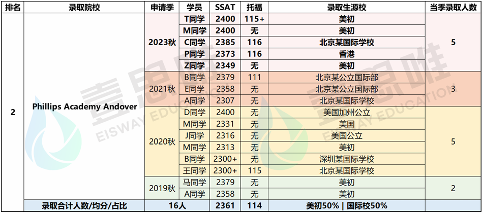 丽格对话壹思唯SSAT满分导师：从最新SSAT考试看美高申请趋势！