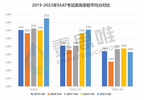 丽格对话壹思唯SSAT满分导师：从最新SSAT考试看美高申请趋势！