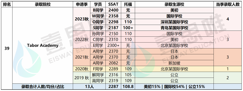 丽格对话壹思唯SSAT满分导师：从最新SSAT考试看美高申请趋势！