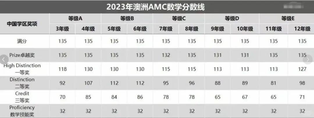 澳洲AMC的满分相当于美国AMC8的前1%吗？两者如何无痛衔接？