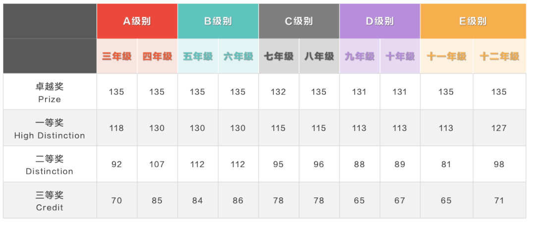 重磅！2023澳大利亚AMC成绩出炉！多名MathMaster学员斩获满分！