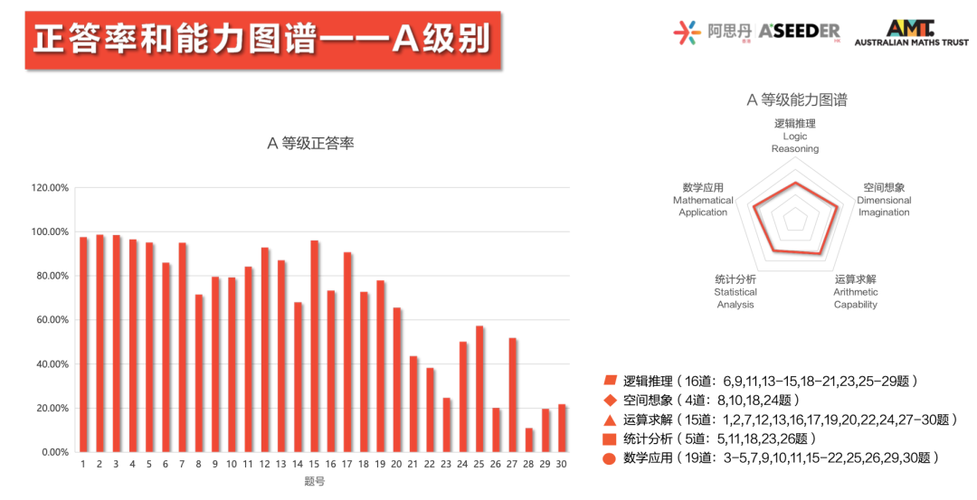 重磅！2023澳大利亚AMC成绩出炉！多名MathMaster学员斩获满分！