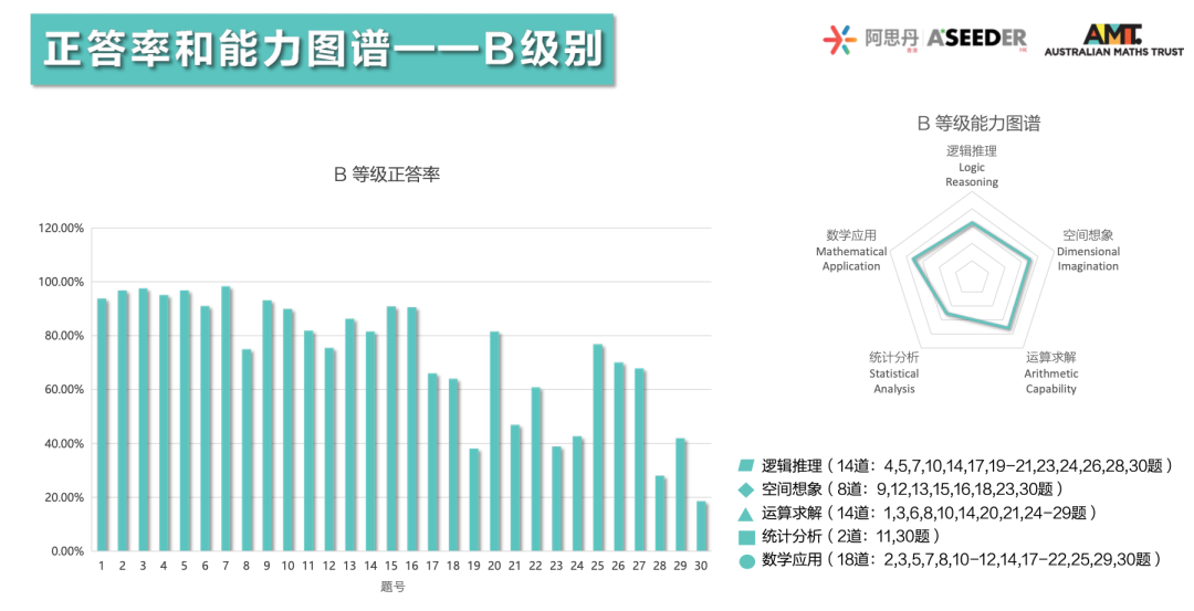 重磅！2023澳大利亚AMC成绩出炉！多名MathMaster学员斩获满分！