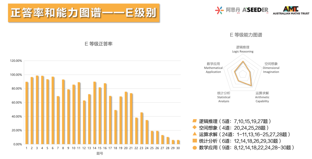 重磅！2023澳大利亚AMC成绩出炉！多名MathMaster学员斩获满分！