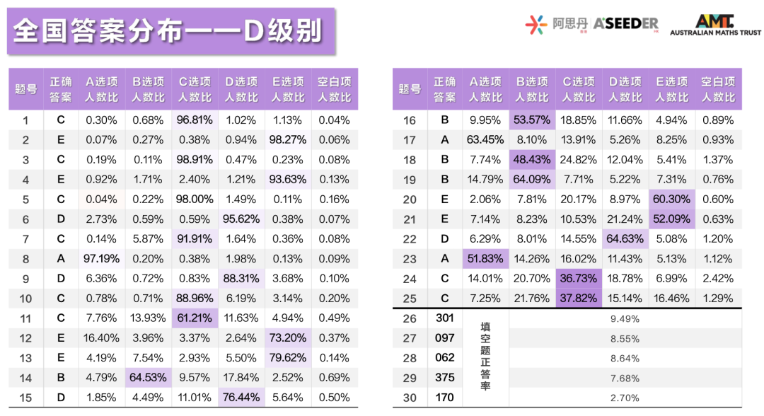 重磅！2023澳大利亚AMC成绩出炉！多名MathMaster学员斩获满分！