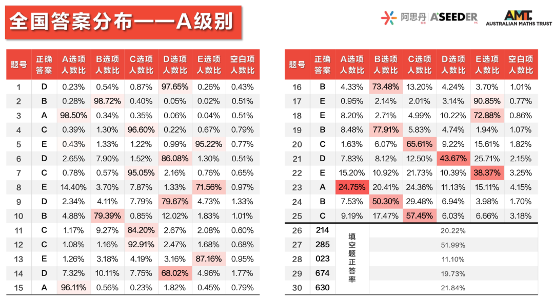 重磅！2023澳大利亚AMC成绩出炉！多名MathMaster学员斩获满分！