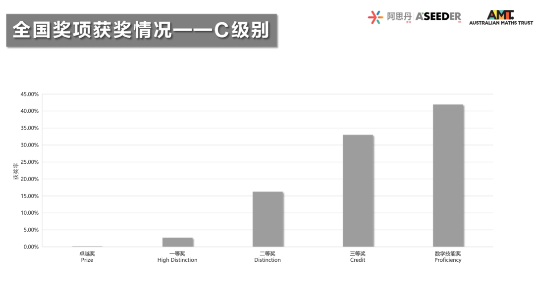 重磅！2023澳大利亚AMC成绩出炉！多名MathMaster学员斩获满分！