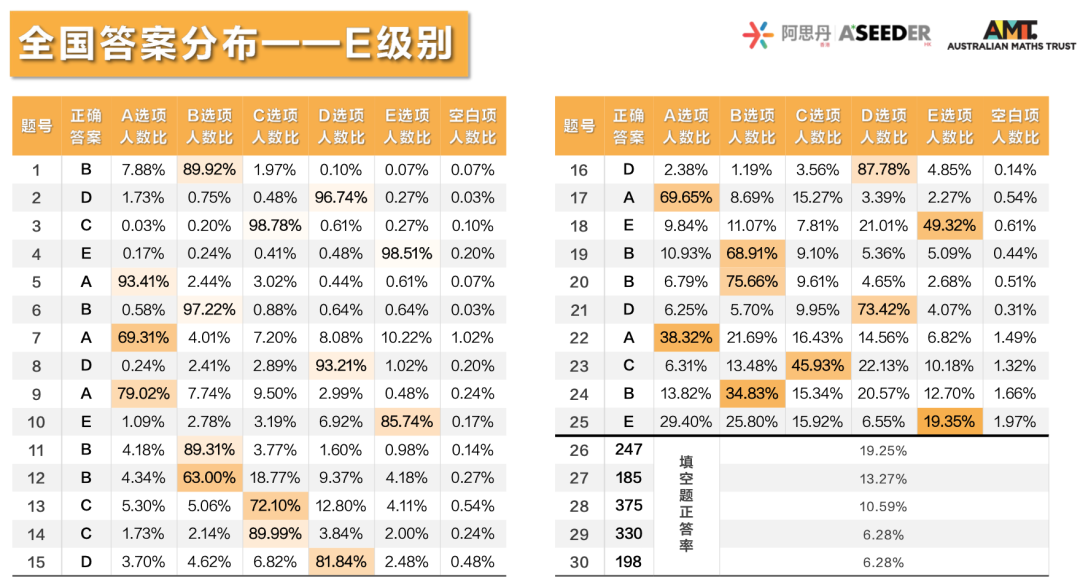 重磅！2023澳大利亚AMC成绩出炉！多名MathMaster学员斩获满分！