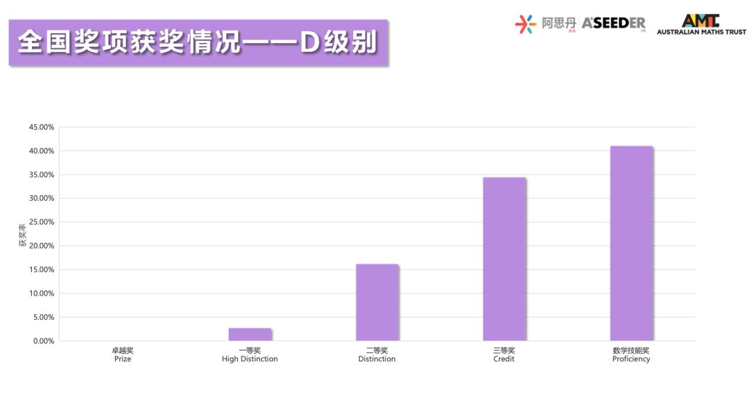 重磅！2023澳大利亚AMC成绩出炉！多名MathMaster学员斩获满分！