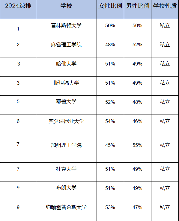 女生比男生“好录”多少？Top30美本名校的男女录取比例大展示！