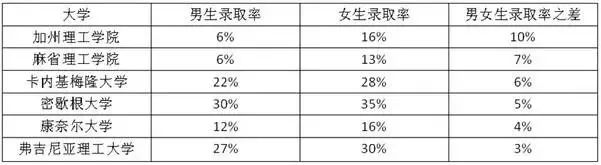 女生比男生“好录”多少？Top30美本名校的男女录取比例大展示！