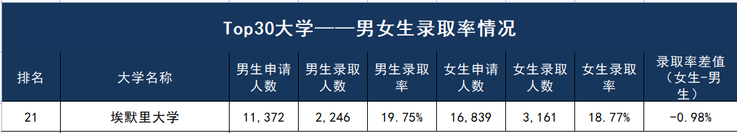 女生比男生“好录”多少？Top30美本名校的男女录取比例大展示！