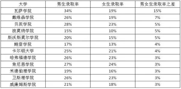 女生比男生“好录”多少？Top30美本名校的男女录取比例大展示！