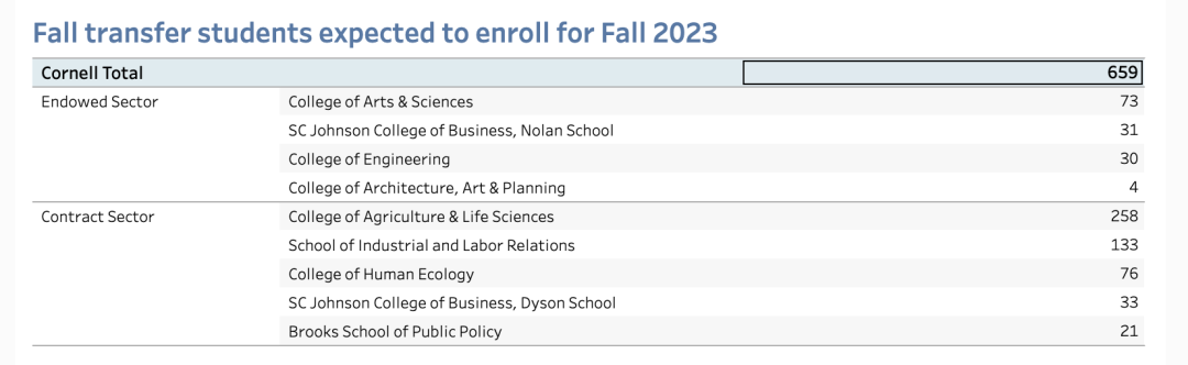 2023-24年康奈尔大学录取数据揭示，中国学生越来越多？难度越来越大？