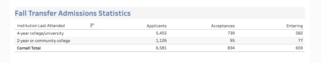 2023-24年康奈尔大学录取数据揭示，中国学生越来越多？难度越来越大？