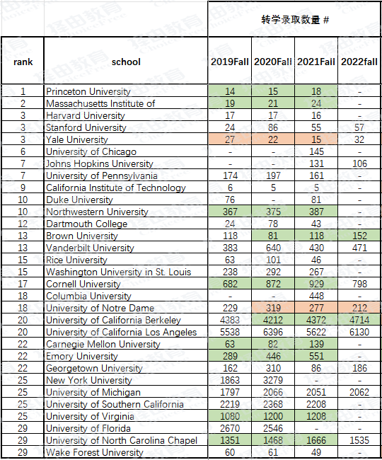 择由教育独家揭秘：美本Top30转学录取形势