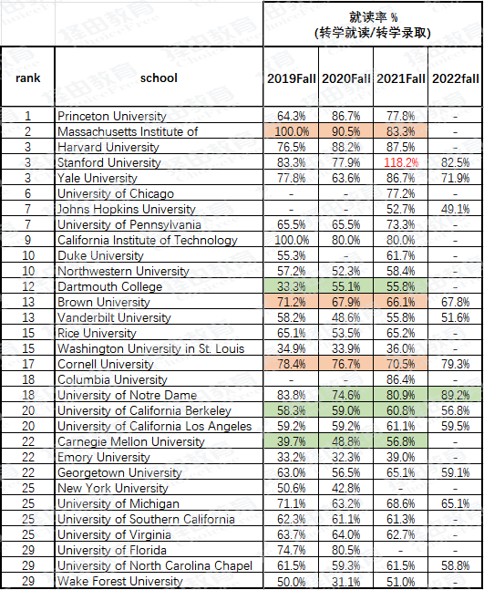 择由教育独家揭秘：美本Top30转学录取形势