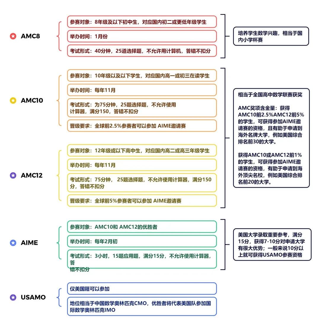 AMC竞赛科普看这一篇就够了！AMC培训班课/1对1课表