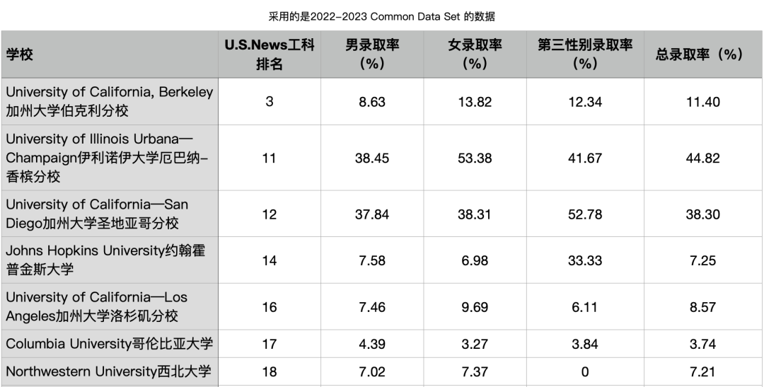 分析了18所美国理工牛校录取率，我们发现当男生可真惨！