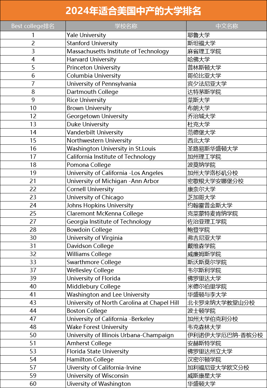 最新！2024最适合中产家庭的美国大学榜单出炉