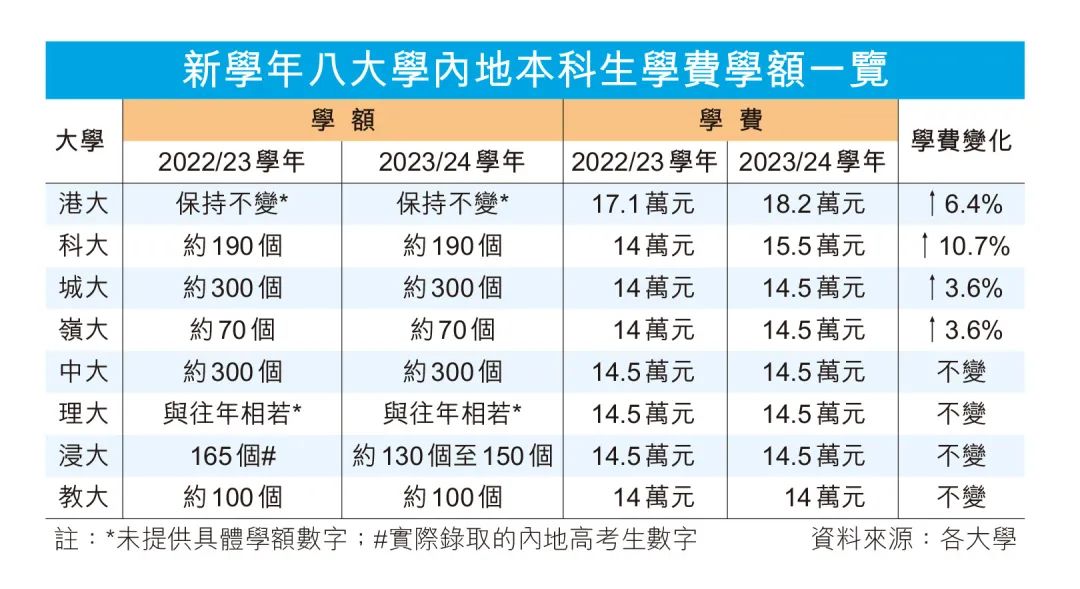 香港高校非本地生学额增至40%，有香港身份升学还有优势吗？国际学校生在60%名额中吗？