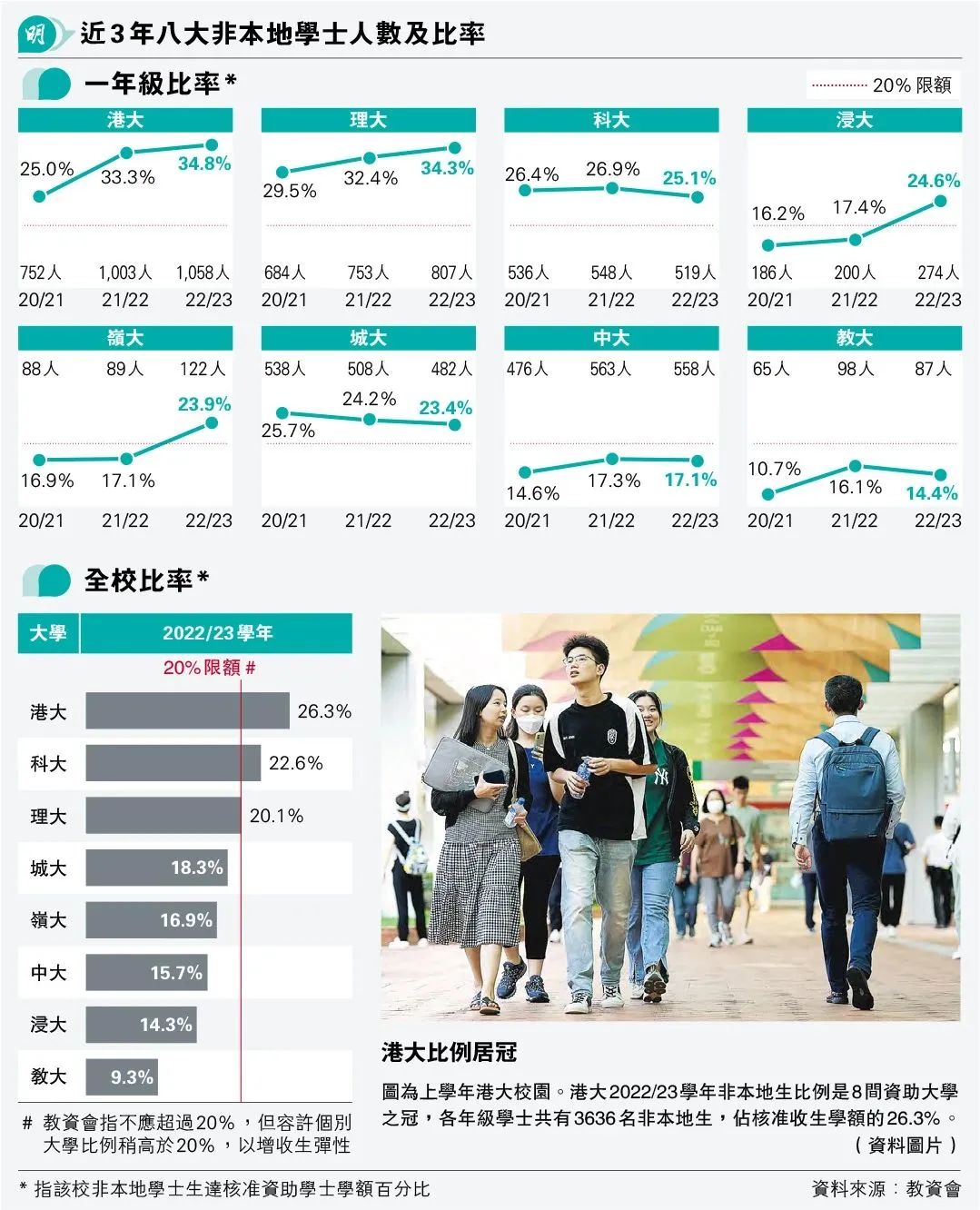 香港高校非本地生学额增至40%，有香港身份升学还有优势吗？国际学校生在60%名额中吗？