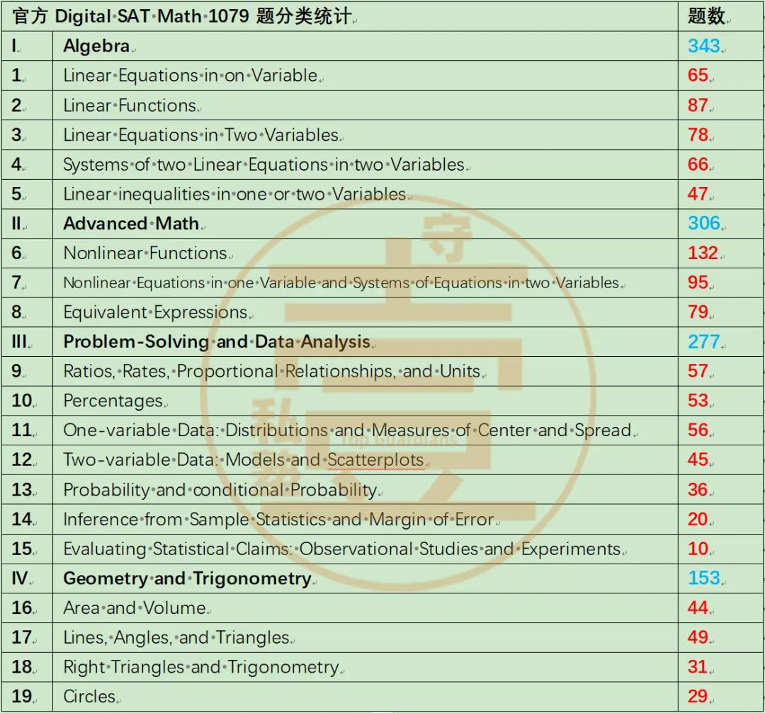 机考SAT数学复习重点示启录——官方题库题型构成解读