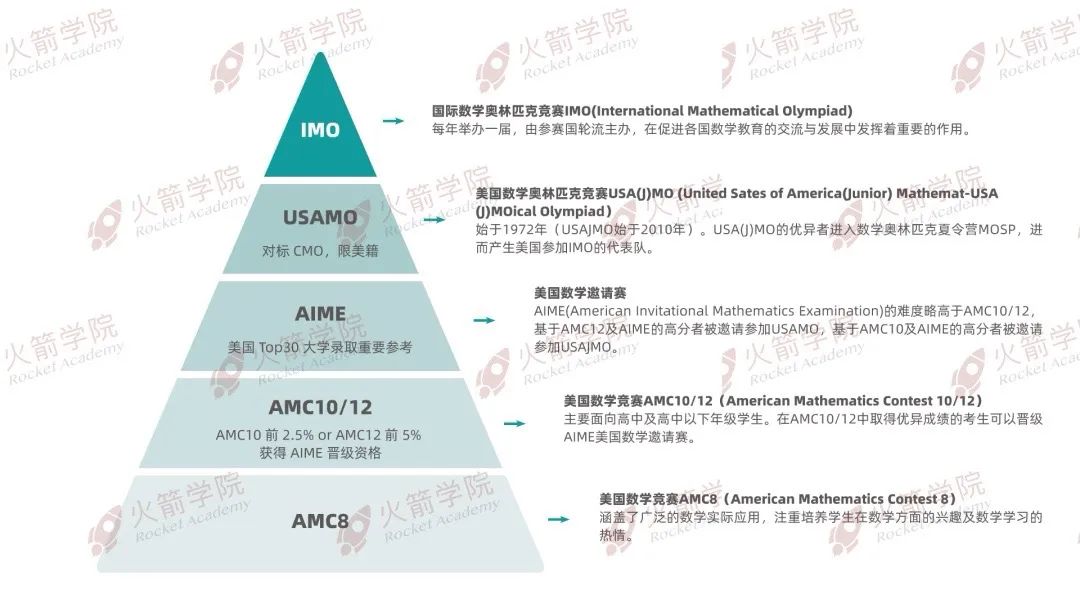 AMC 8是初中名校申请加分项？！风靡北上广深的低龄段数学竞赛如何备考？