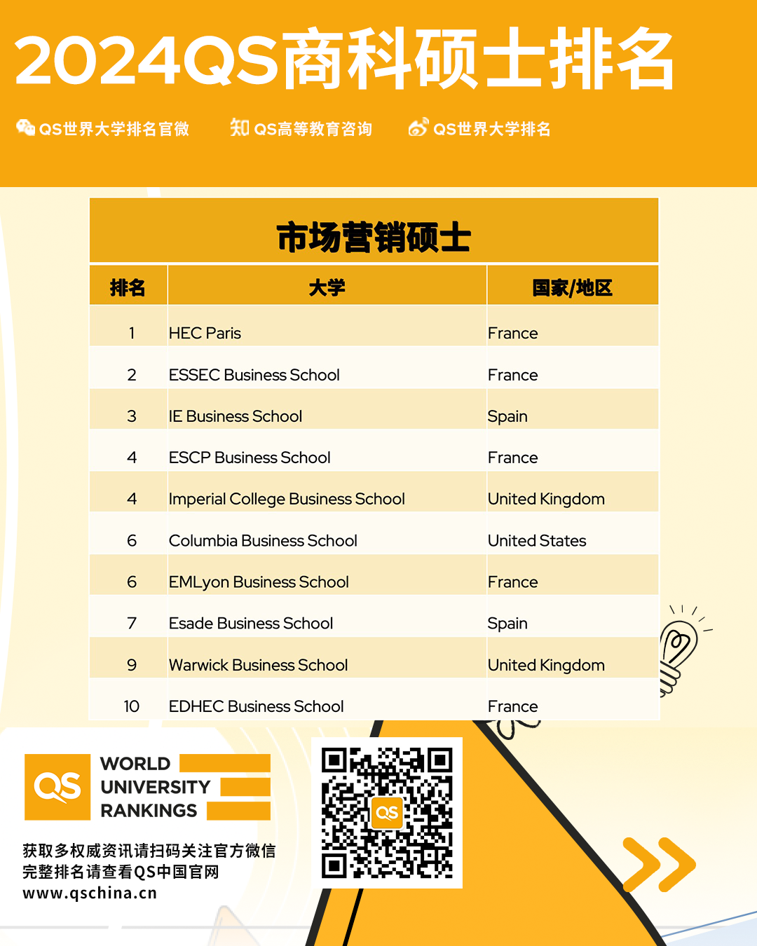 留学生特别关心的QS商科硕士排名，哪些英国大学遥遥领先？